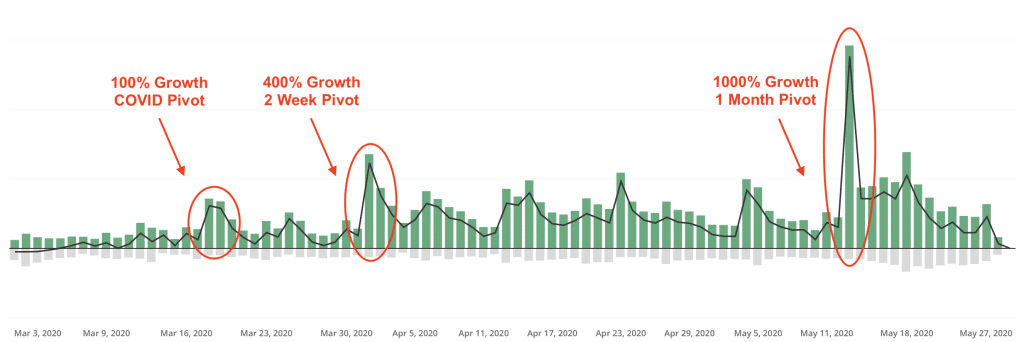 Graph of email list growth during COVID. 100% growth, 2 weeks later 400% growth and 1 month later 1000% growth.