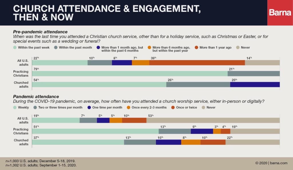 Church attendance  & engagement graphic