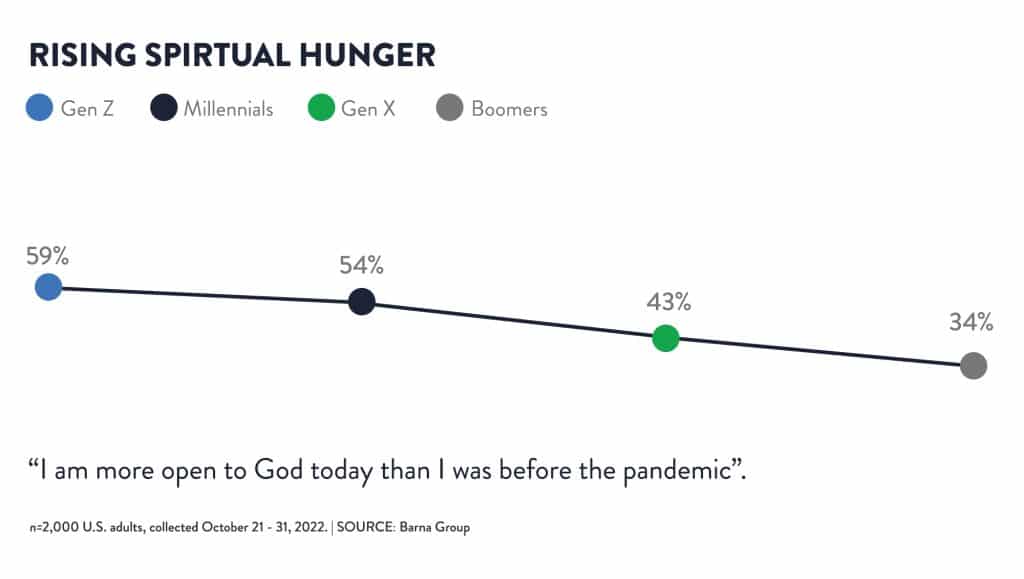 graph of rising spiritual openness in Generation Z