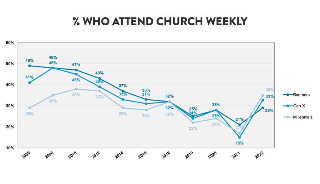 graph of the percentage of Americans who attend church weekly