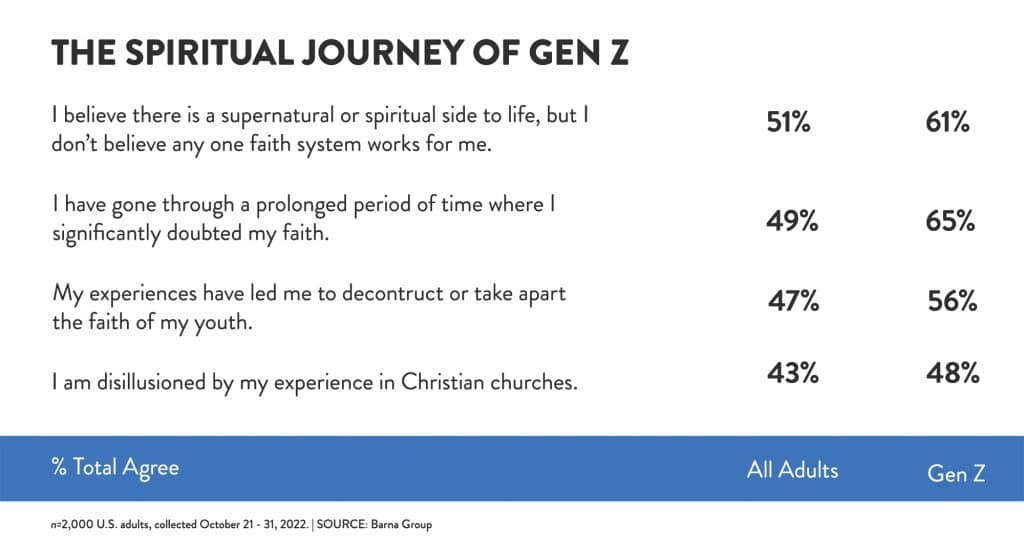 survey results of spiritual journey of Gen Z